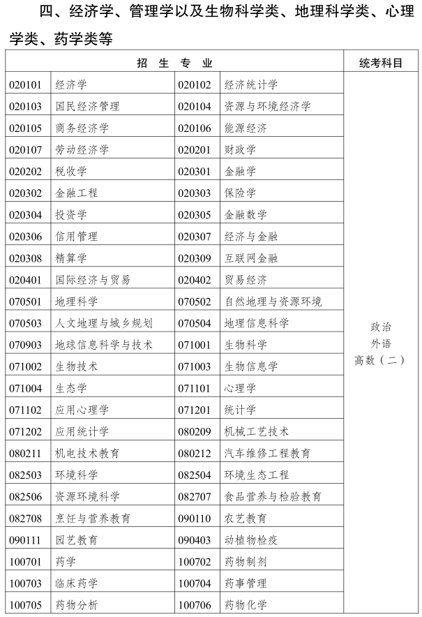 2019云南成人高考專升本《經(jīng)濟(jì)管理類》招生專業(yè)與統(tǒng)一考試科目對(duì)照表1