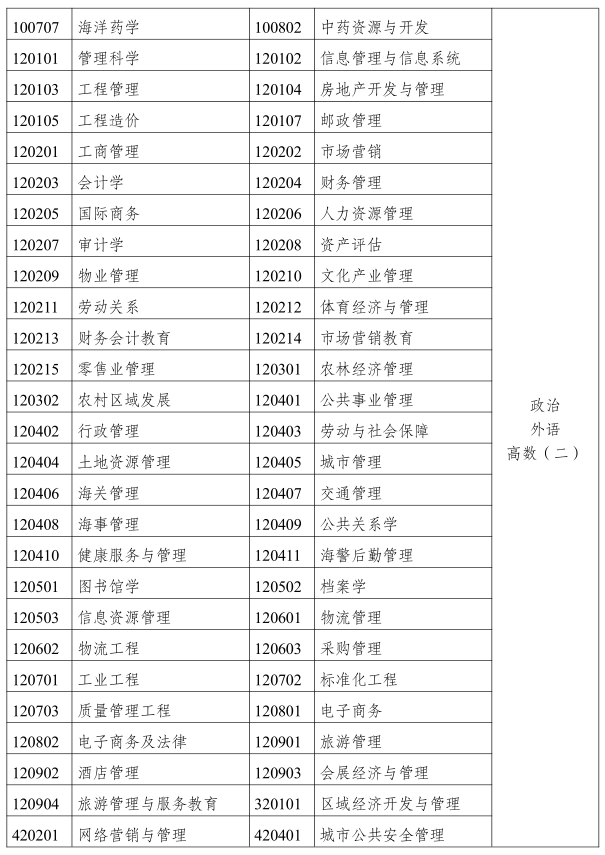 2019云南成人高考專升本《經(jīng)濟(jì)管理類》招生專業(yè)與統(tǒng)一考試科目對(duì)照表2